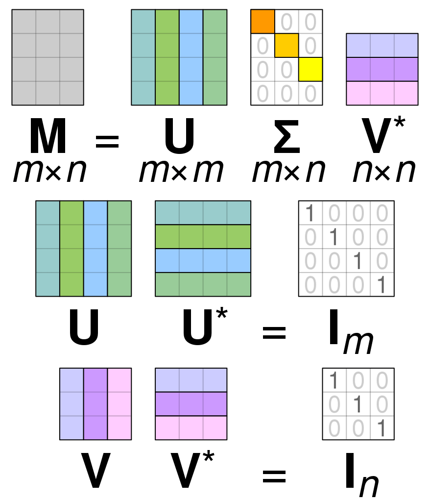 Visualisation of the priciple of singular value decomposition by CMG Lee. Credit https://commons.wikimedia.org/wiki/File:Singular_value_decomposition_visualisation.svg