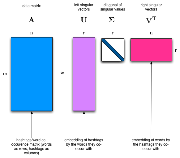 Fast Randomized SVD Credit https://research.fb.com/blog/2014/09/fast-randomized-svd/