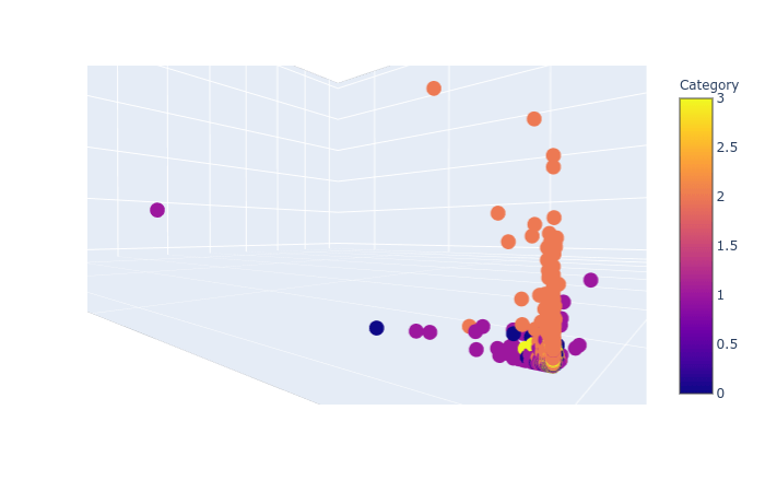 3D Plot of Embedding from Latent Semantic Analysis (LSA). Credit https://www.bualabs.com