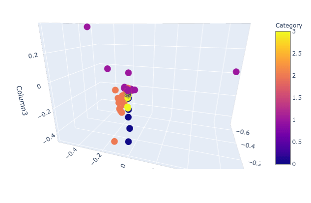 3D Plot of Latent Semantic Analysis (LSA)