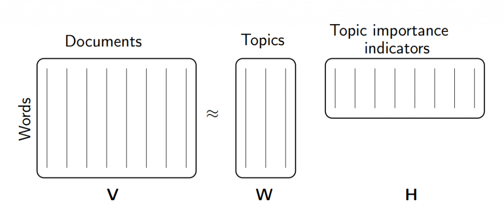 Non-negative matrix factorization (NMF). Credit https://perso.telecom-paristech.fr/essid/teach/NMF_tutorial_ICME-2014.pdf