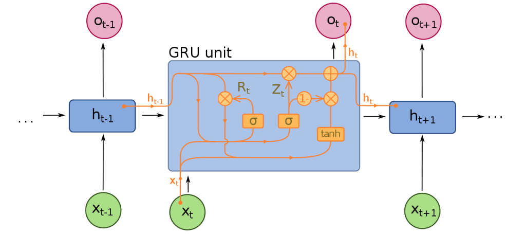 A diagram for a one-unit Gated Recurrent Unit (GRU). From bottom to top : input state, hidden state, output state. Gates are sigmoïds or hyperbolic tangents. Other operators : element-wise plus and multiplication. Weights are not displayed. Credit https://en.m.wikipedia.org/wiki/File:Gated_Recurrent_Unit.svg