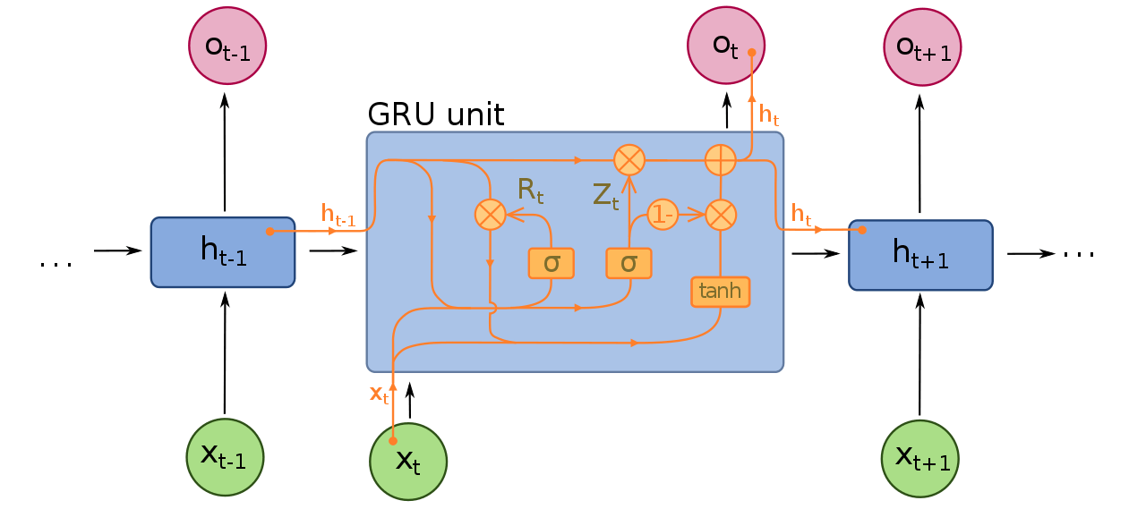 A diagram for a one-unit Gated Recurrent Unit (GRU). From bottom to top : input state, hidden state, output state. Gates are sigmoïds or hyperbolic tangents. Other operators : element-wise plus and multiplication. Weights are not displayed. Credit https://en.m.wikipedia.org/wiki/File:Gated_Recurrent_Unit.svg