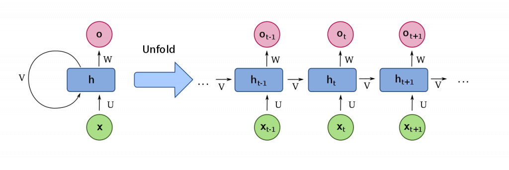 A diagram for a one-unit recurrent neural network (RNN). From bottom to top : input state, hidden state, output state. U, V, W are the weights of the network. Compressed diagram on the left and the unfold version of it on the right. Credit https://commons.wikimedia.org/wiki/File:Recurrent_neural_network_unfold.svg