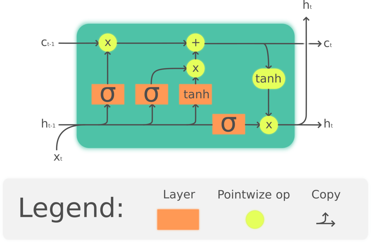 The Long Short-Term Memory (LSTM) cell can process data sequentially and keep its hidden state through time. Credit https://commons.wikimedia.org/wiki/File:The_LSTM_cell.png