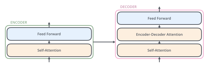Transformer Encoder and Decoder Component. Credit http://jalammar.github.io/illustrated-transformer/