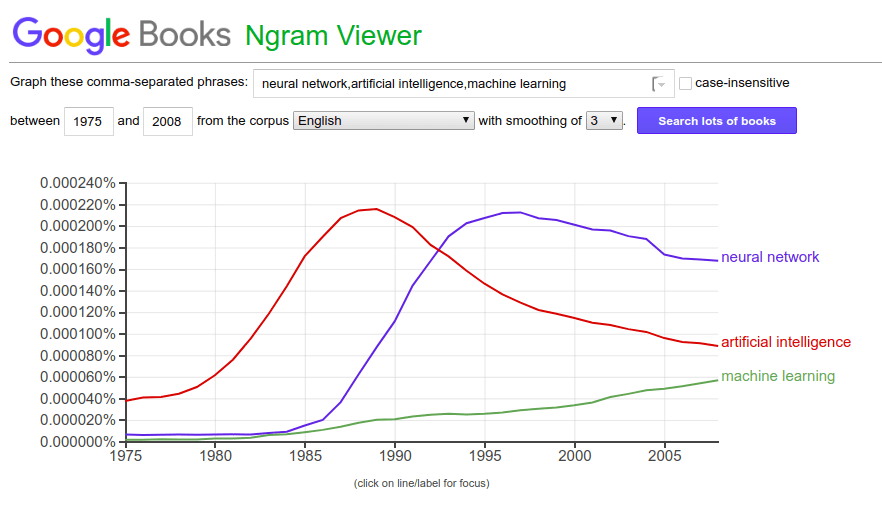 artificial intelligence machine learning neural network on google books ngram viewer. Credit https://books.google.com/ngrams/graph?content=neural+network%2Cartificial+intelligence%2Cmachine+learning&year_start=1975&year_end=2008&corpus=15&smoothing=3&share=&direct_url=t1%3B%2Cneural%20network%3B%2Cc0%3B.t1%3B%2Cartificial%20intelligence%3B%2Cc0%3B.t1%3B%2Cmachine%20learning%3B%2Cc0#t1%3B%2Cneural%20network%3B%2Cc0%3B.t1%3B%2Cartificial%20intelligence%3B%2Cc0%3B.t1%3B%2Cmachine%20learning%3B%2Cc0