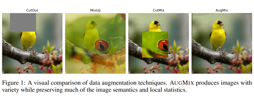 Visual comparison of data augmentation techniques. AugMix A Simple Data Processing Method to Improve Robustness and Uncertainty. Credit https://arxiv.org/abs/1912.02781