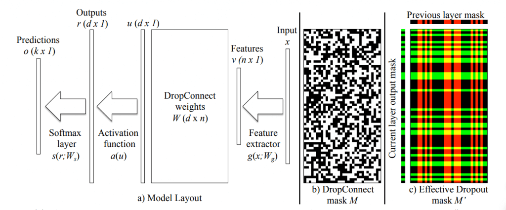 An example model layout for a single DropConnect layer. Credit http://proceedings.mlr.press/v28/wan13.html