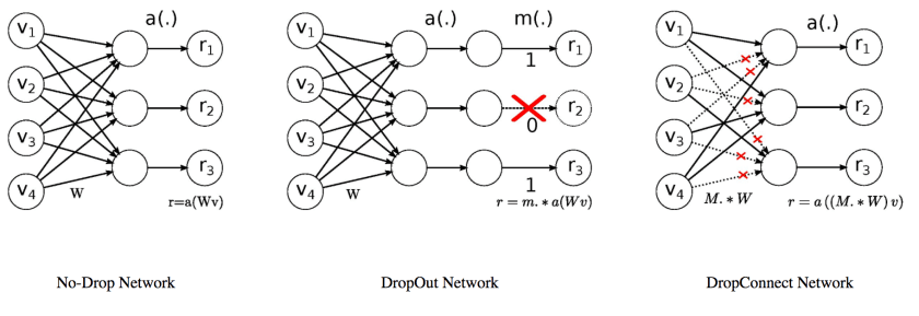 DropConnect sets a randomly selected subset of weights within the network to zero. Credit https://arxiv.org/abs/1906.04569