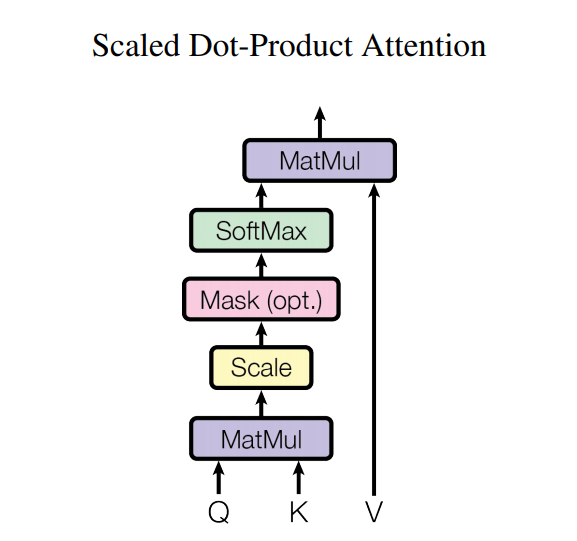Scaled Dot-Product Attention. Credit https://arxiv.org/abs/1706.03762