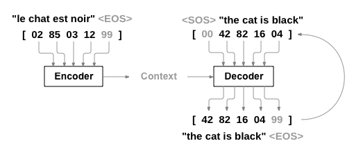 sequence to sequence network, in which two recurrent neural networks work together to transform one sequence to another.  Credit https://pytorch.org/tutorials/intermediate/seq2seq_translation_tutorial.html