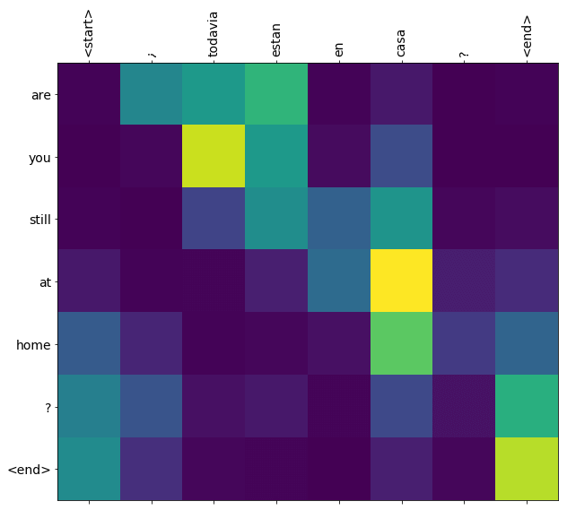 This shows which parts of the input sentence has the model's attention while translating. Credit https://www.tensorflow.org/tutorials/text/nmt_with_attention