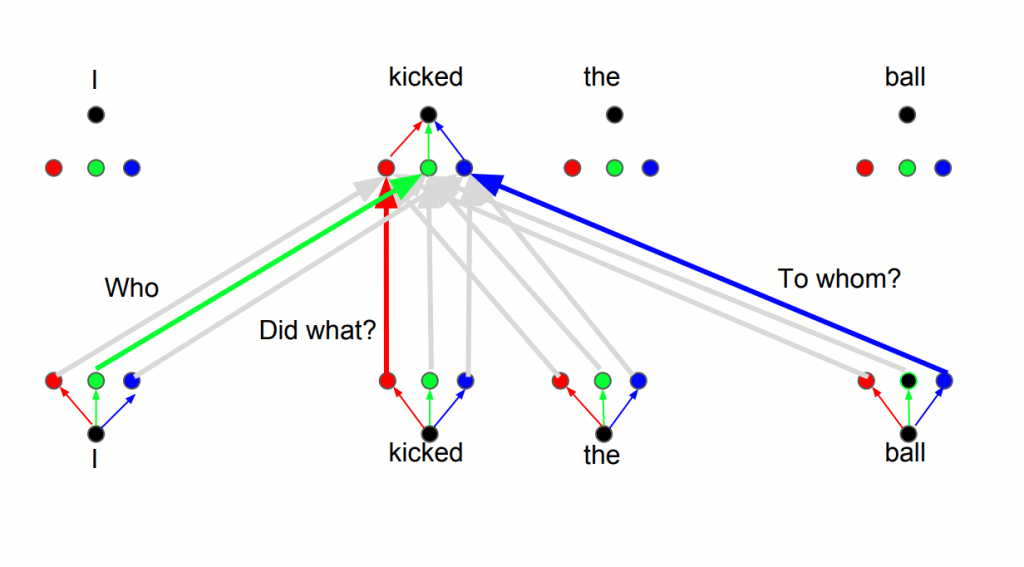 Transformer Multi-Head Attention. Credit http://web.stanford.edu/class/cs224n/slides/cs224n-2019-lecture14-transformers.pdf