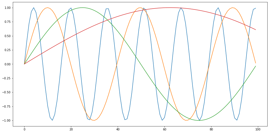 Transformer Positional Embedding Sinusoid Sine Cosine