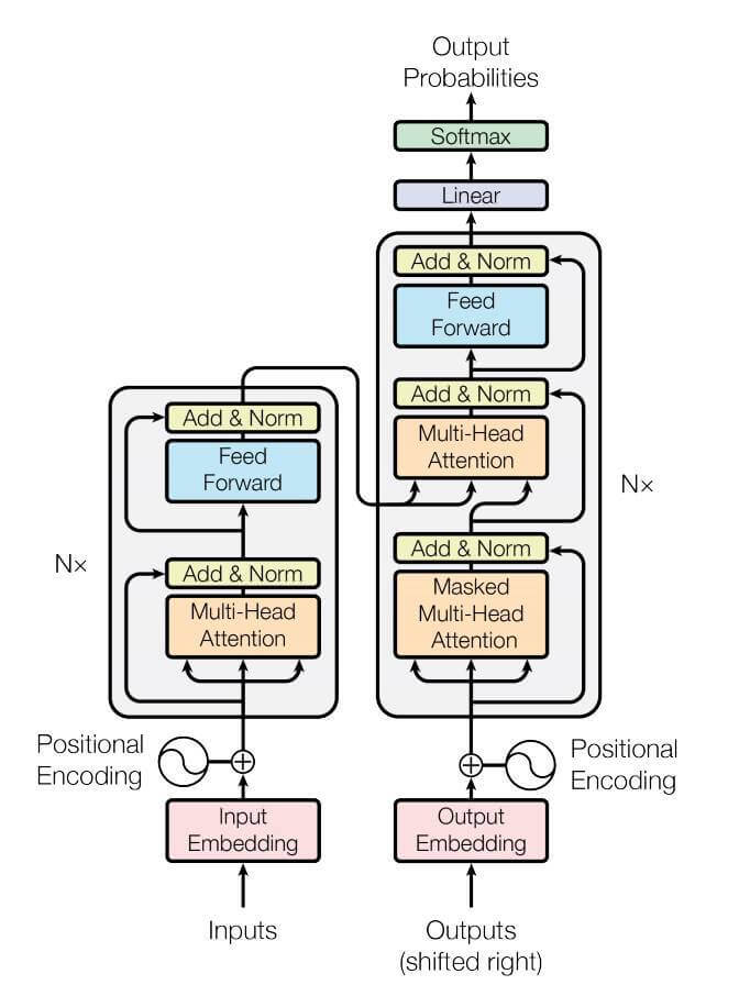 Transformer Model Architecture. Credit http://nlp.seas.harvard.edu/2018/04/03/attention.html#model-architecture