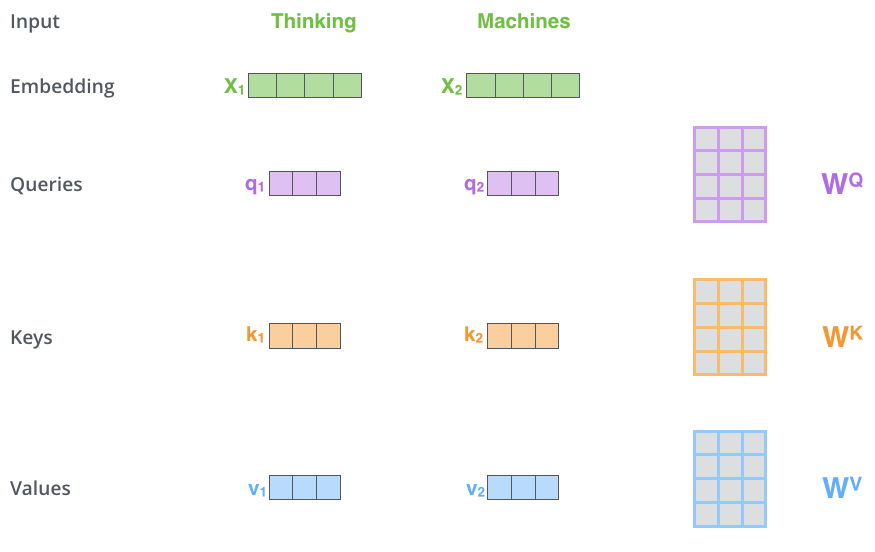 Transformer Self Attention Vectors. Multiplying x1 by the WQ weight matrix produces q1, the "query" vector associated with that word. We end up creating a "query", a "key", and a "value" projection of each word in the input sentence. Credit http://jalammar.github.io/illustrated-transformer/