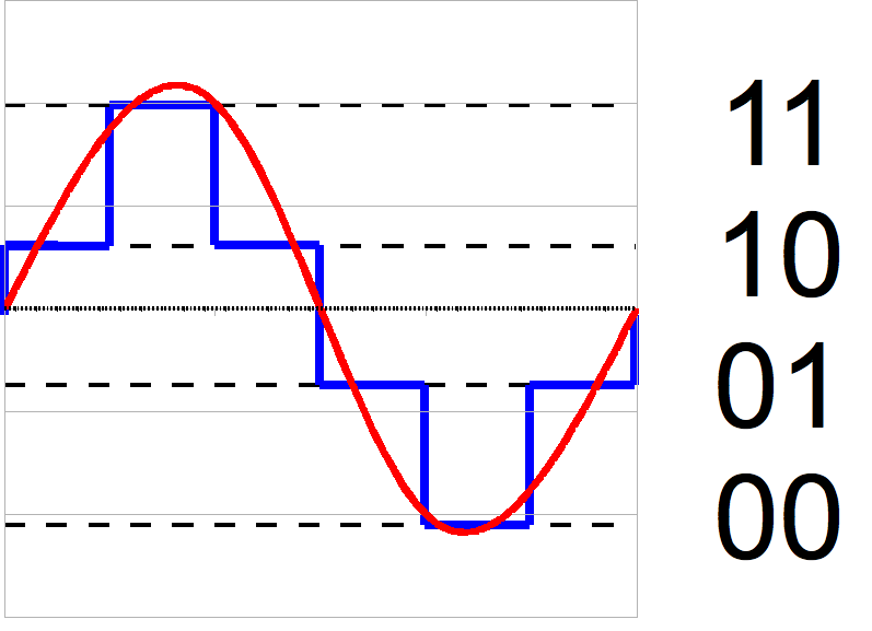 2-bit resolution with four levels of quantization, compared with an analog sine wave. Credit https://en.wikipedia.org/wiki/File:2-bit_resolution_analog_comparison.png