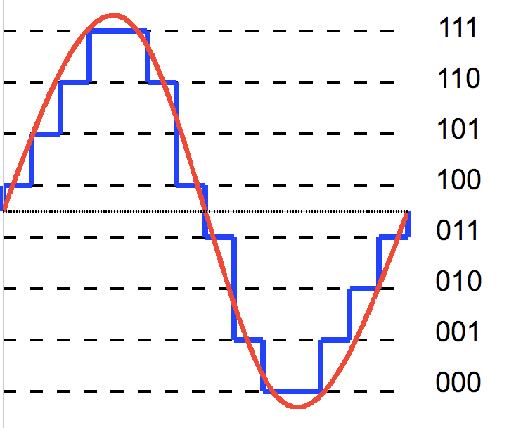 3-bit resolution with eight levels of quantization, compared with an analog sine wave. Credit https://en.wikipedia.org/wiki/File:3-bit_resolution_analog_comparison.png