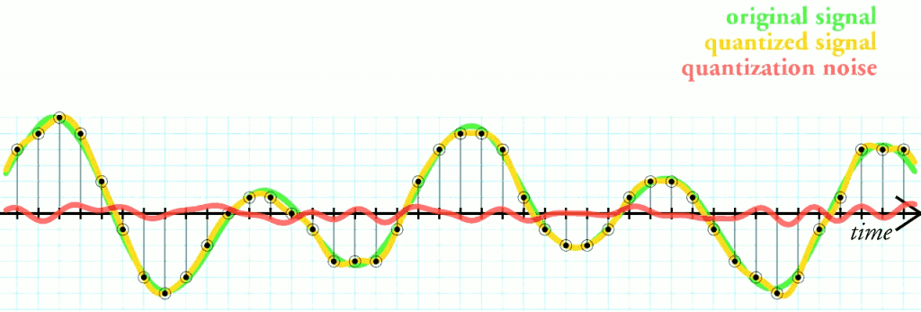 Quantization error. The simplest way to quantize a signal is to choose the digital amplitude value closest to the original analog amplitude. Credit https://en.wikipedia.org/wiki/File:Quantization_error.png
