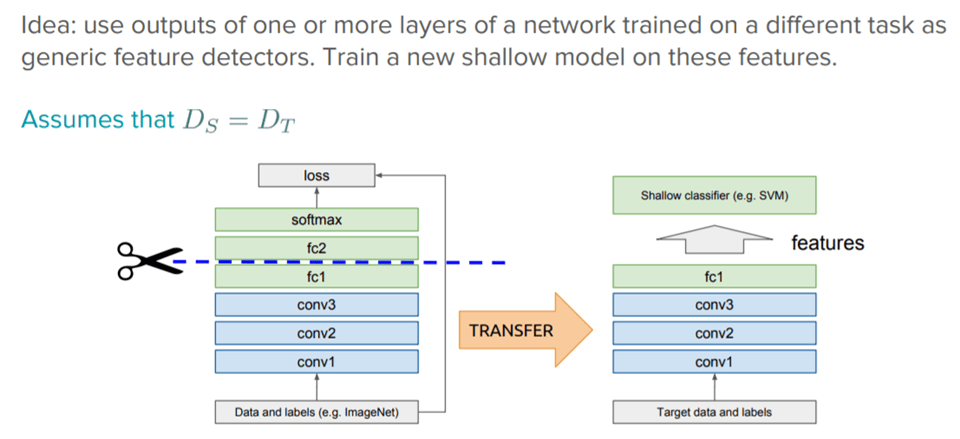 Transfer Learning with Pre-trained Deep Learning Models as Feature Extractors. Credit https://towardsdatascience.com/a-comprehensive-hands-on-guide-to-transfer-learning-with-real-world-applications-in-deep-learning-212bf3b2f27a
