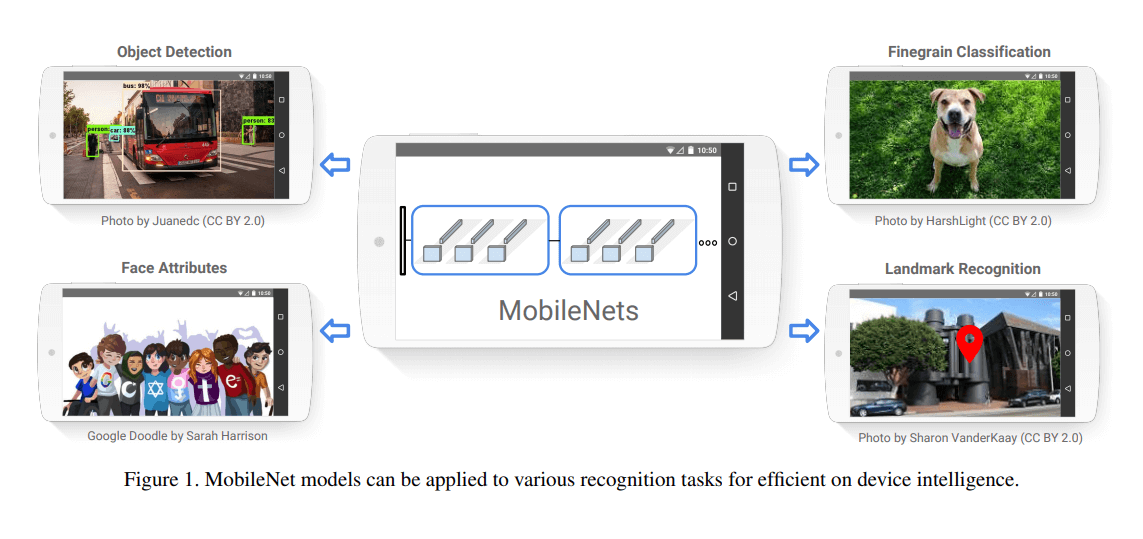 mobilenets models can be applied to various recognition tasks for efficient on device intelligence