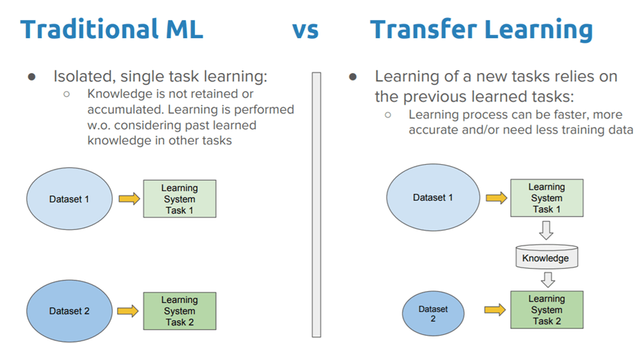 Traditional Learning vs Transfer Learning. Credit https://towardsdatascience.com/a-comprehensive-hands-on-guide-to-transfer-learning-with-real-world-applications-in-deep-learning-212bf3b2f27a