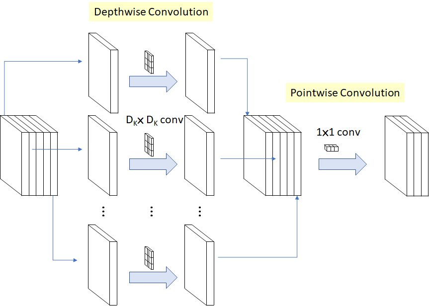 MobileNet Architecture. Credit https://towardsdatascience.com/review-mobilenetv1-depthwise-separable-convolution-light-weight-model-a382df364b69