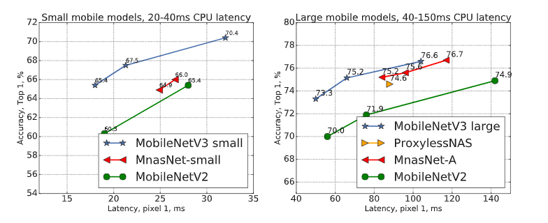 timing of MobileNetV2 vs MobileNetV3 using TF-Lite on the large core of Pixel 1 phone. Credit https://github.com/tensorflow/models/tree/master/research/slim/nets/mobilenet