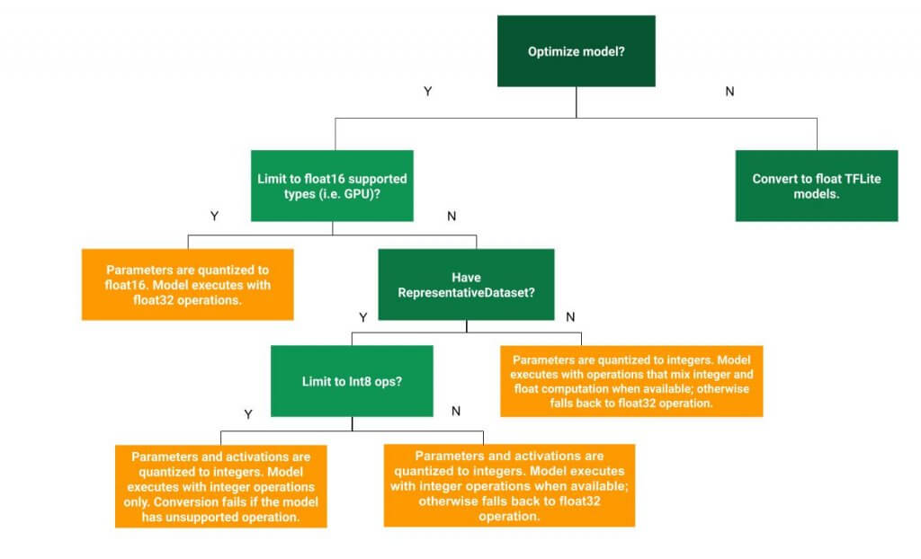 This decision tree can help determine which post-training quantization method is best for your use case. Credit https://www.tensorflow.org/lite/performance/post_training_quantization