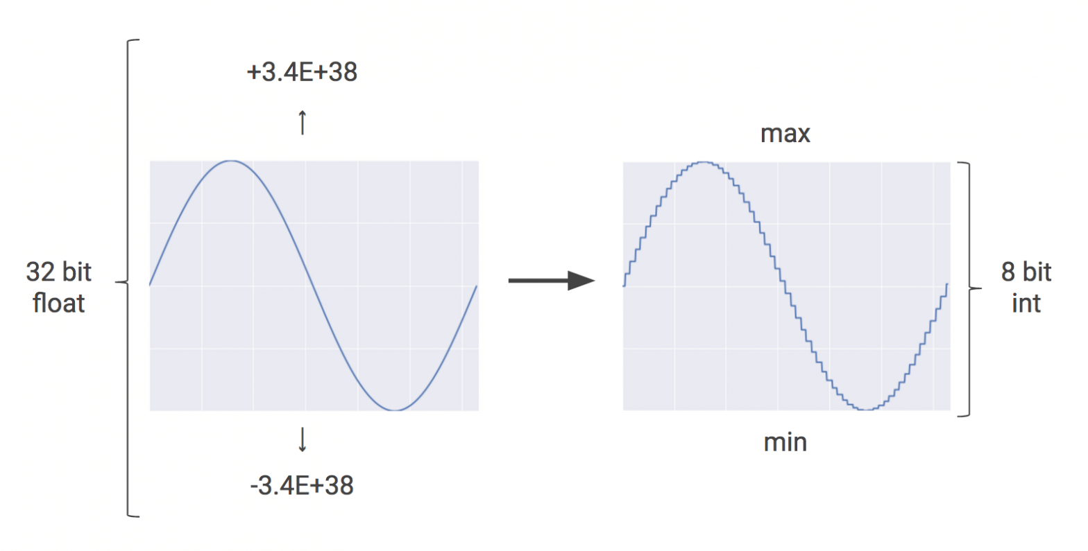 Quantization in TensorFlow. Credit https://cloud.google.com/blog/products/gcp/an-in-depth-look-at-googles-first-tensor-processing-unit-tpu