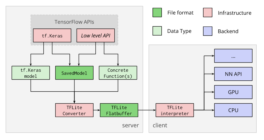 The TensorFlow Lite converter takes a TensorFlow model and generates a TensorFlow Lite FlatBuffer file (.tflite). The converter supports SavedModel directories, tf.keras models, and concrete functions. Credit https://www.tensorflow.org/lite/convert