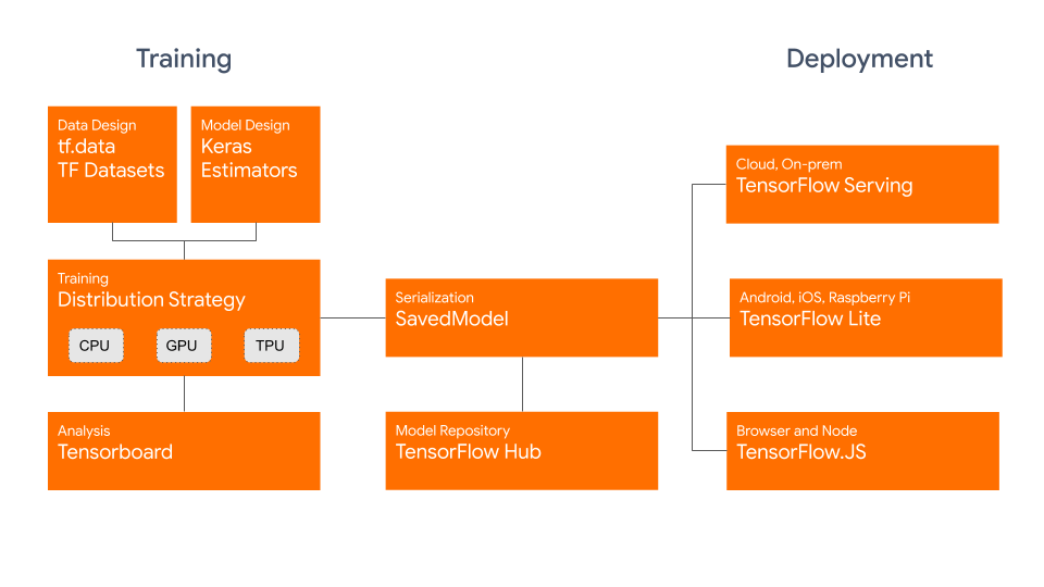 To be able to run models on a variety of runtimes, including the cloud, web, browser, Node.js, mobile and embedded systems, we have standardized on the SavedModel file format. Credit https://blog.tensorflow.org/2019/09/tensorflow-20-is-now-available.html