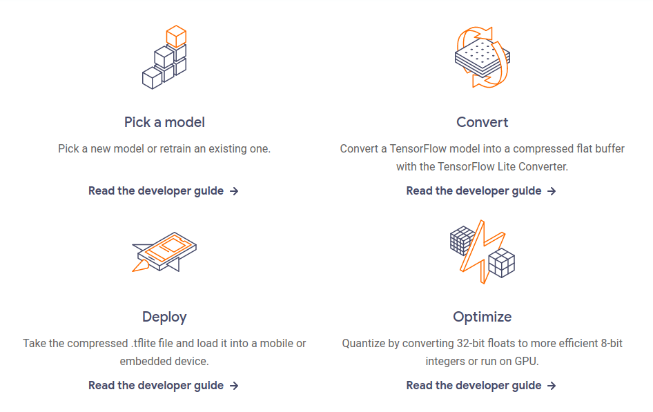 How TensorFlow Lite Works - Pick a model, Convert, Deploy, Optimize. Credit https://www.tensorflow.org/lite