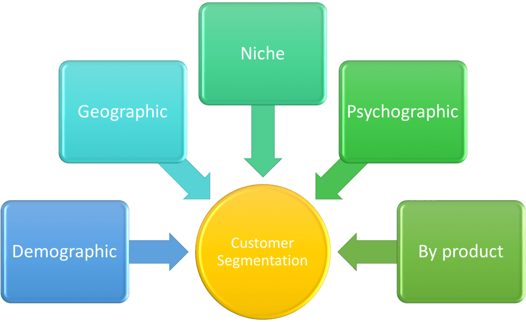 Customer Segmentation. Credit https://commons.wikimedia.org/wiki/File:Customer_Segmentation.png