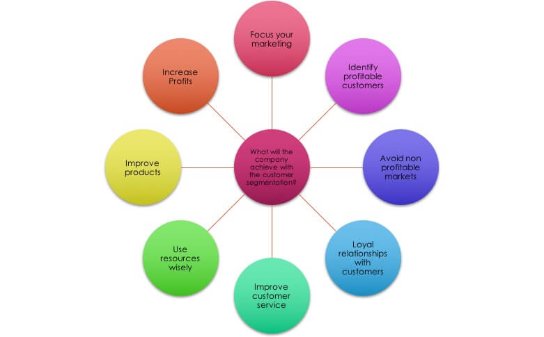 Benefits of Customer Segmentation. Credit https://commons.wikimedia.org/wiki/File:Customer_Segmentation_achievements.jpg