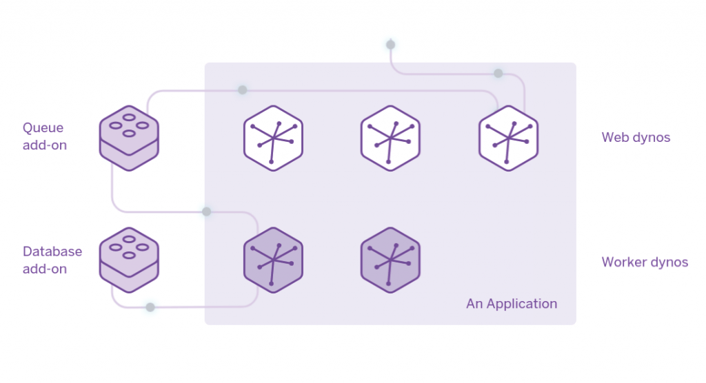 Heroku Dynos Diagram - Web Dyno and Worker Dyno. Credit https://www.heroku.com/dynos