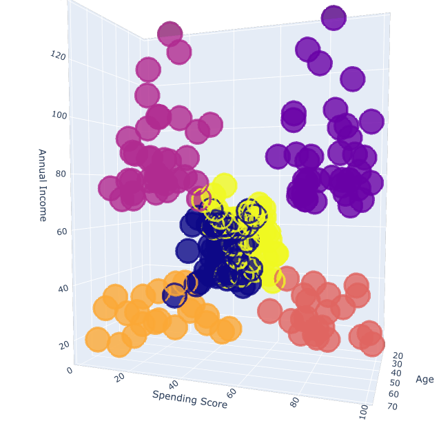 K-Means Clustering Customer Segmentation with Age , Annual Income and Spending Score