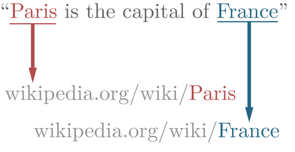 In Entity Linking, each Named Entity is linked to a unique identifier. Often, this identifier corresponds to a Wikipedia page. Credit https://commons.wikimedia.org/wiki/File:Entity_Linking_-_Short_Example.png