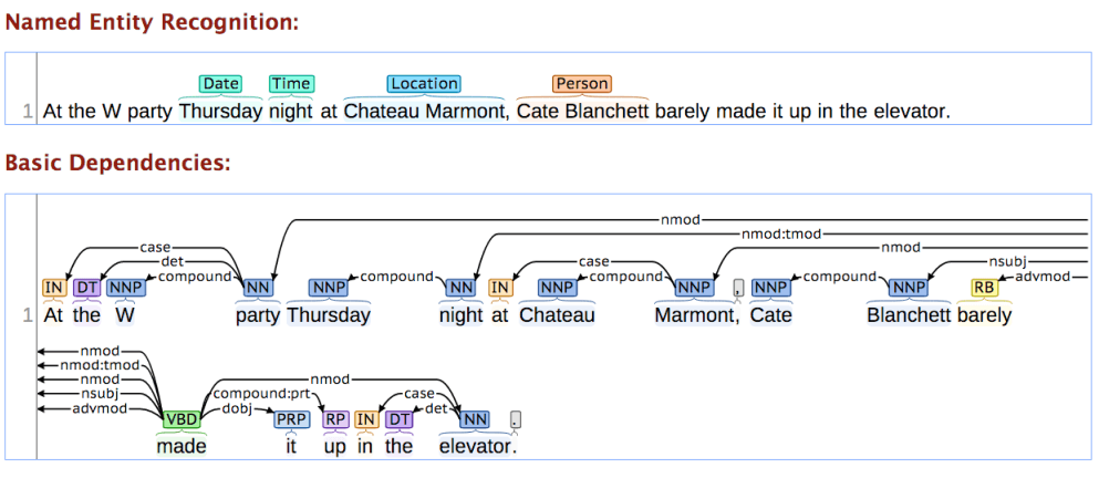Stanford CoreNLP integrates many of Stanford’s NLP tools, including the part-of-speech (POS) tagger, the named entity recognizer (NER), the parser, the coreference resolution system, sentiment analysis, bootstrapped pattern learning, and the open information extraction tools.   Credit https://stanfordnlp.github.io/CoreNLP/