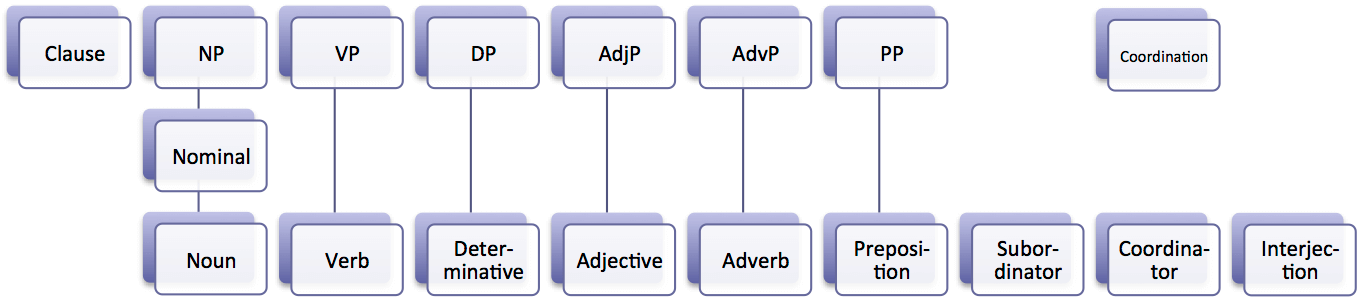 A visual depiction of the various grammatical categories in English under the analysis adopted by the Cambridge Grammar of the English Language. Credit https://en.wikipedia.org/wiki/File:EnglishGrammarCategories.png