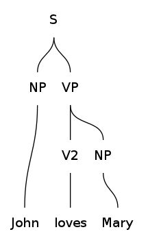 Parse tree of the English phrase "John loves Mary" using the Grammatical Framework (GF) shell command 'vp'. Credit https://commons.wikimedia.org/wiki/File:Parse_tree_-_English.png