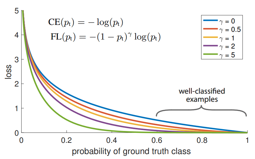 Focal Loss for Dense Object Detection. Credit https://arxiv.org/abs/1708.02002