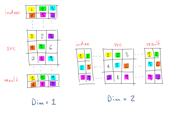 torch.gather. In the illustration, indexing starts from 1 and not 0. Credit https://stackoverflow.com/questions/50999977/what-does-the-gather-function-do-in-pytorch-in-layman-terms