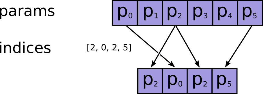 tf Gather Gather slices from params axis axis according to indices. Credit https://www.tensorflow.org/api_docs/python/tf/gather