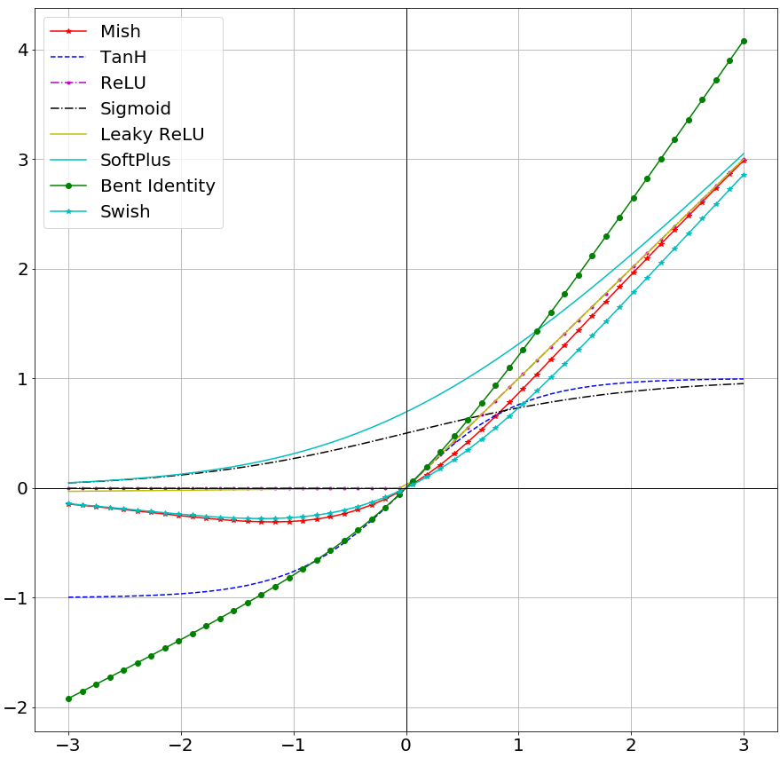 Mish Activation Function Compares with Other Activation Functions