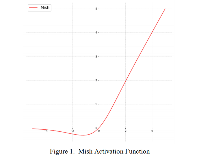 Mish Deep Learning Activation Function