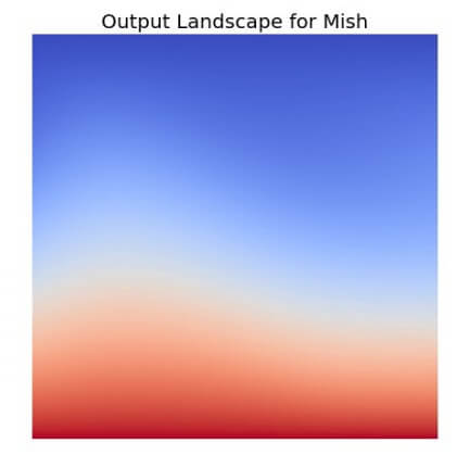 Output Landscape of Mish Activation Functions