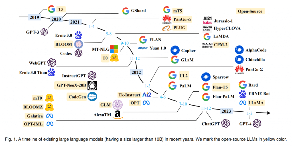 A timeline of existing large language models in recent years