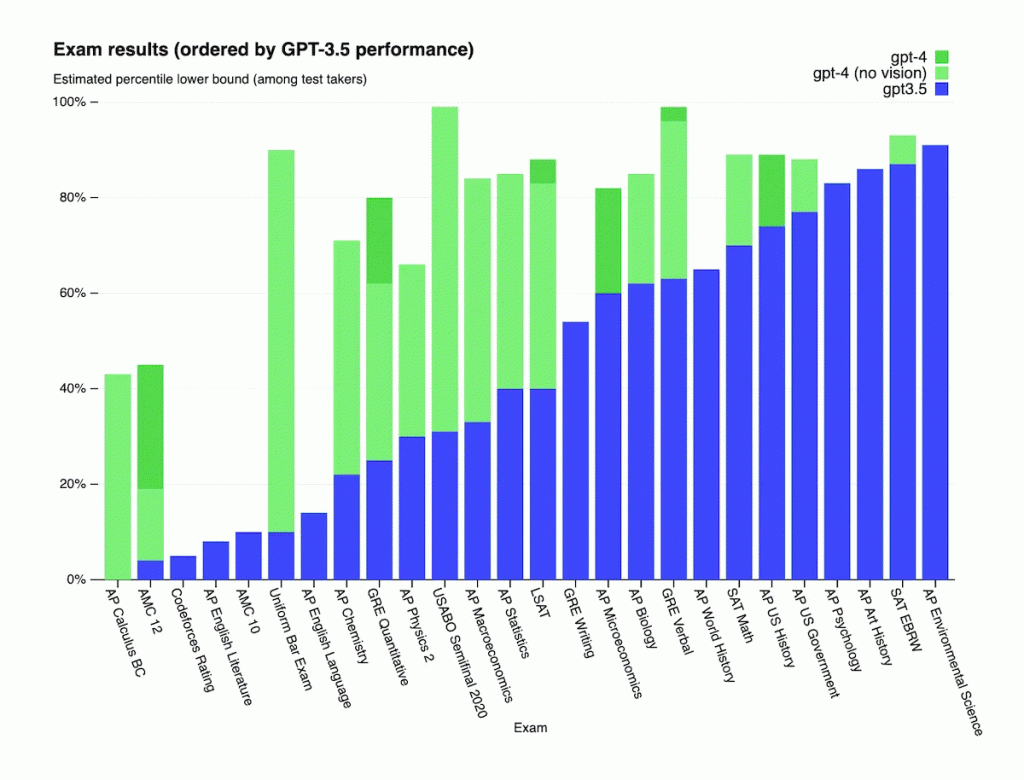 GPT-4 Exam Results